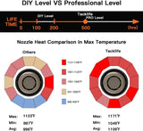 New TACKLIFE Heat Gun 1600W Adjustable Hot Air Gun with 7 Heat Levels 3 Temp-Settings (50℃~600℃), Four Nozzle Attachments for DIY, Cars Wrapping, Stripping Paint, Decor Removal, Shrinking PVC, PCB Repair!